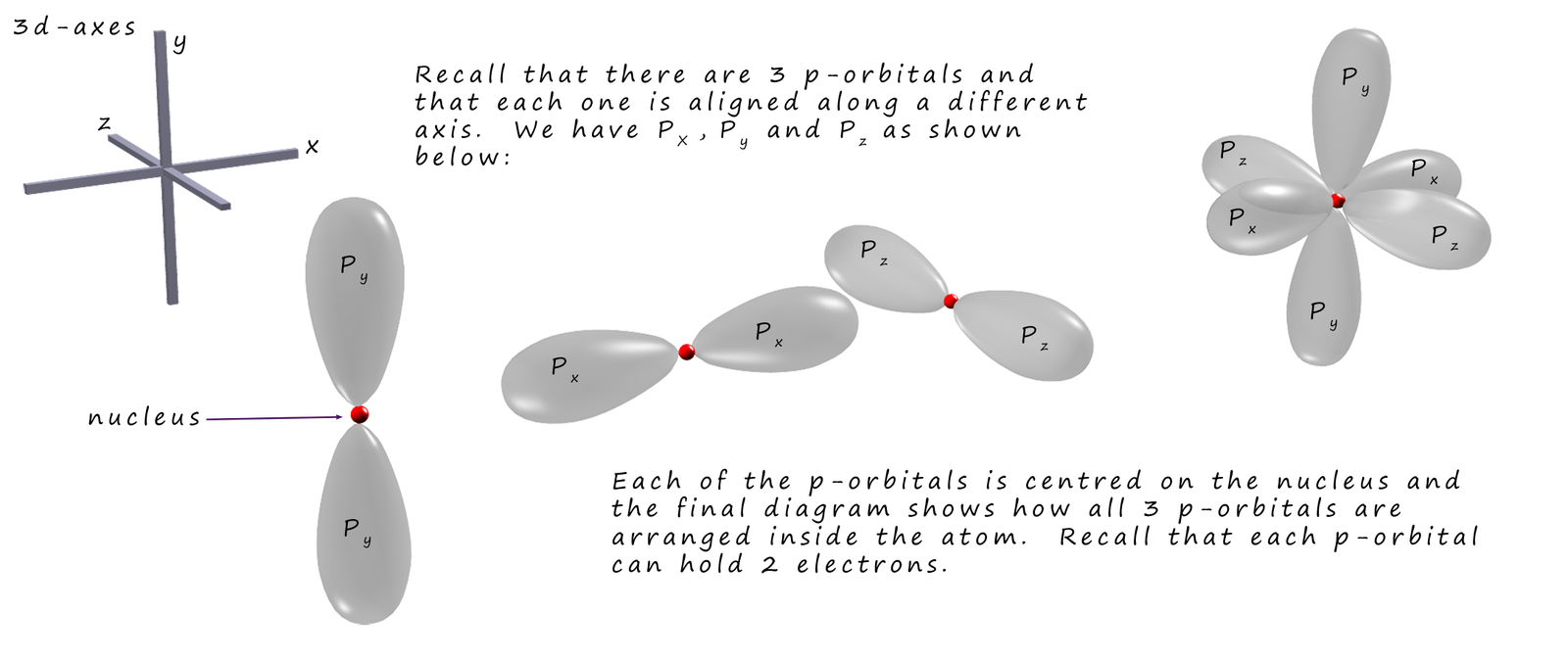 3d models of the p-orbitals showing the px, py and pz orbitals.